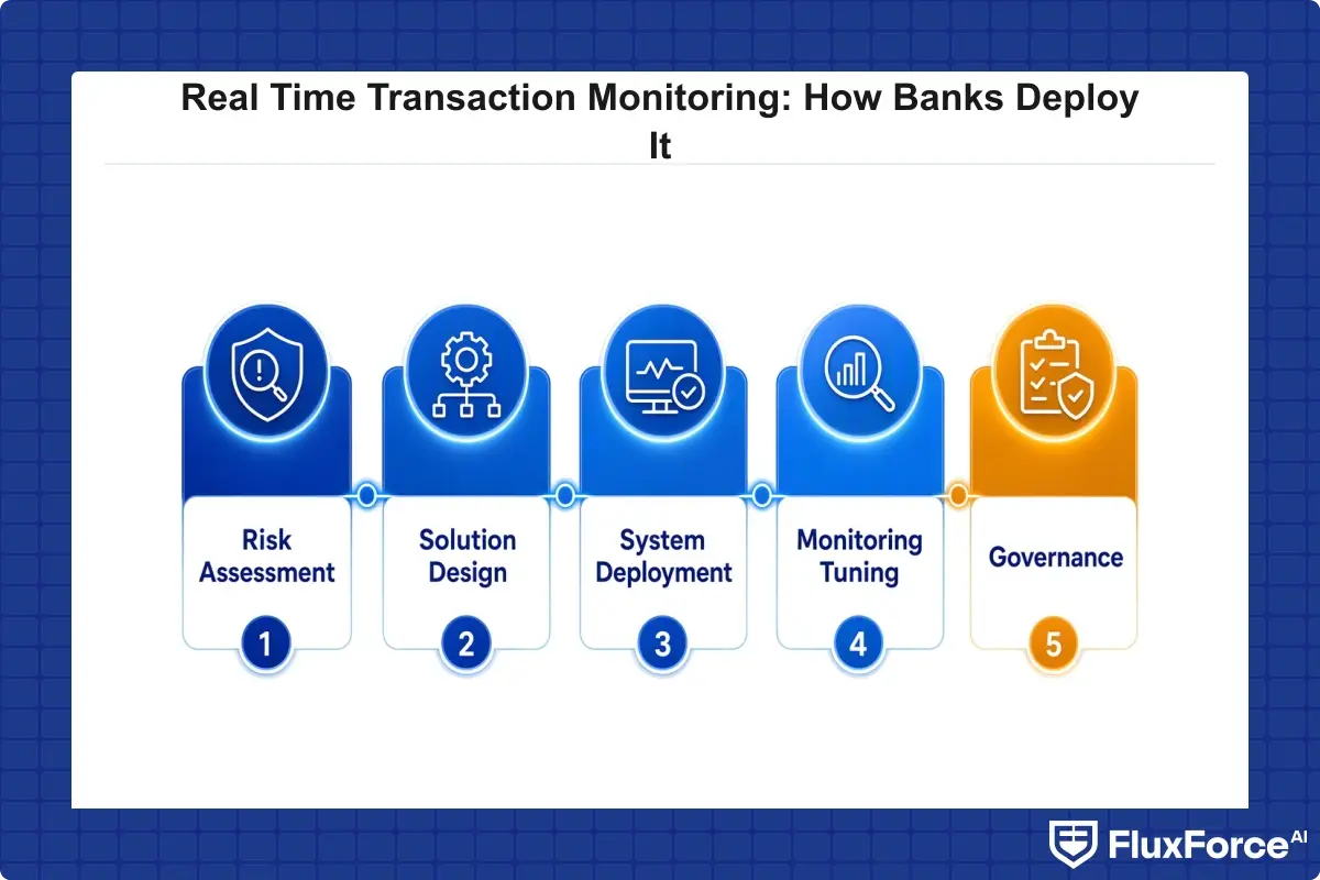 5 stages of deploying real time transaction monitoring, from risk assessment to governance