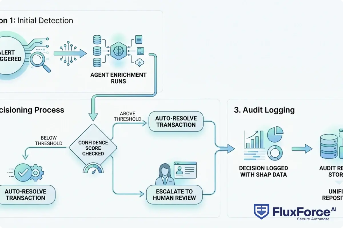 Flowchart showing regulatory audit trail for AI-driven fraud decisions: alert triggered, agent enrichment runs, confidence score checked against threshold, auto-resolve or escalate to human review, decision logged with SHAP data, audit record stored in unified repository