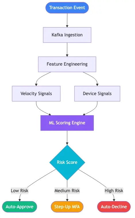 Real-time fraud detection pipeline flowchart showing transaction event flowing into Kafka ingestion, then feature engineering computing velocity and device signals, then ML scoring engine producing a probability score, then decision router with three output paths: auto-approve, step-up MFA, auto-decline