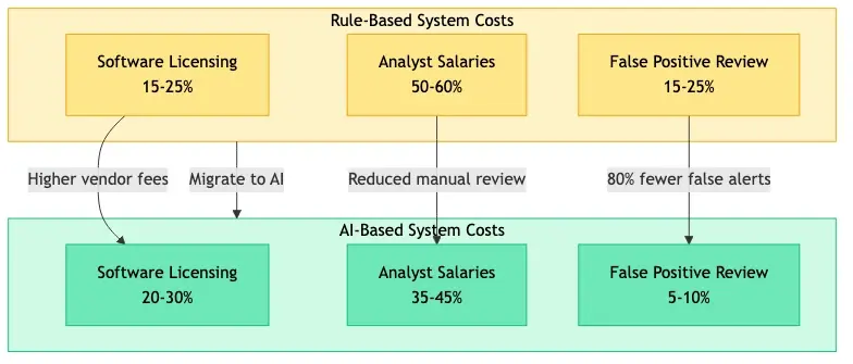 Cost breakdown infographic for transaction monitoring operations showing three cost buckets: software licensing at 15-25 percent, analyst salaries and overhead at 50-60 percent, false positive review cost at 15-25 percent, with side-by-side comparison showing cost reduction potential when moving from rule-based to AI-based systems
