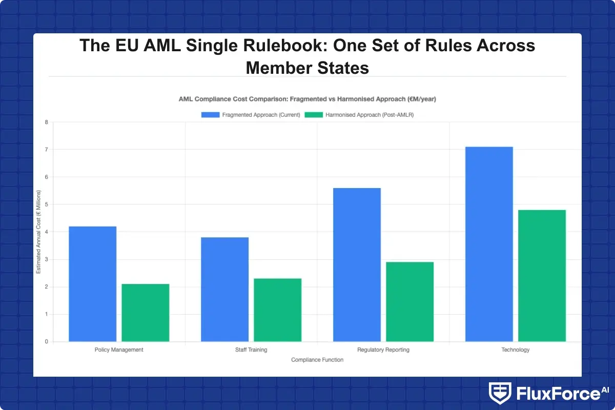 Bar chart comparing estimated annual AML compliance costs for a mid-size bank operating in 5 EU countries: current fragmented approach versus projected post-AMLR harmonised approach, broken down by function: policy management, staff training, regulatory reporting, and technology