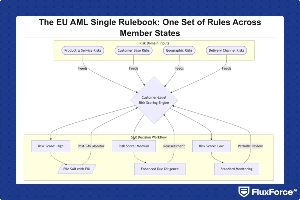 Entity-level AML risk assessment framework under AMLR showing four risk domains: product and service risks, customer base risks, geographic risks, and delivery channel risks, with feedback arrows connecting each domain to the customer-level risk scoring engine and SAR decision workflow