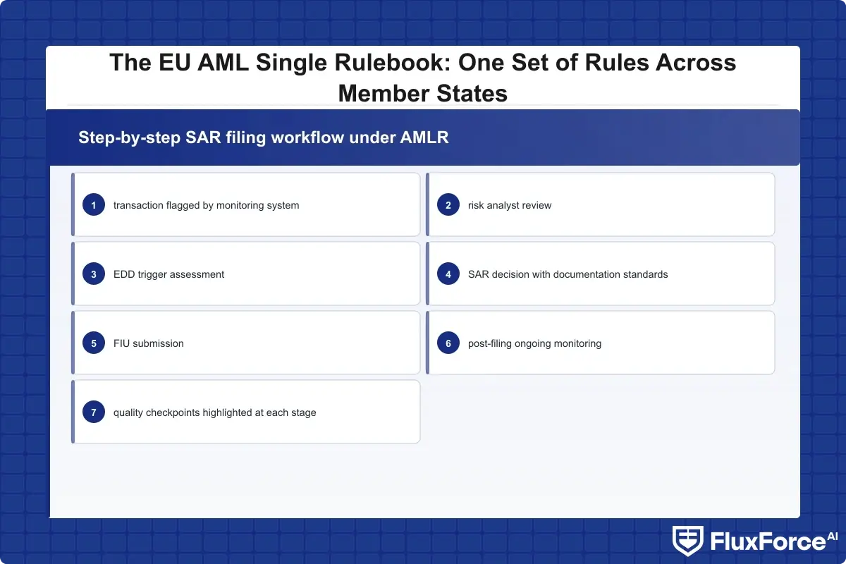 Step-by-step SAR filing workflow under AMLR: transaction flagged by monitoring system, risk analyst review, EDD trigger assessment, SAR decision with documentation standards, FIU submission, post-filing ongoing monitoring, with quality checkpoints highlighted at each stage