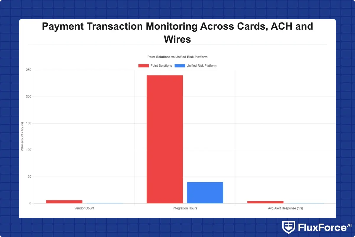 Comparison of vendor count, integration hours, and average alert response time for point solutions versus a unified risk platform