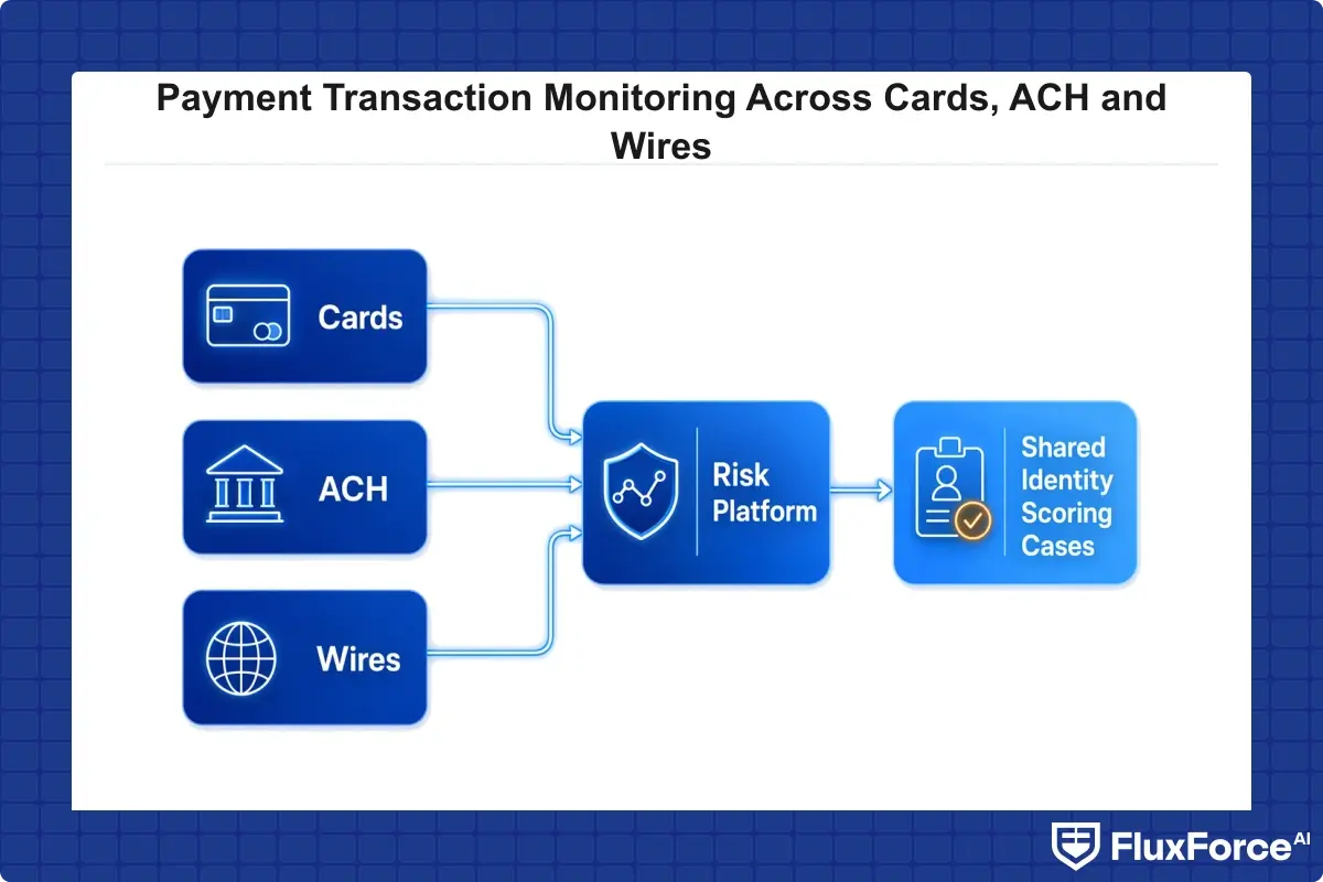 Transaction flow showing card, ACH, and wire payments feeding into one unified risk platform with shared identity, scoring, and case management