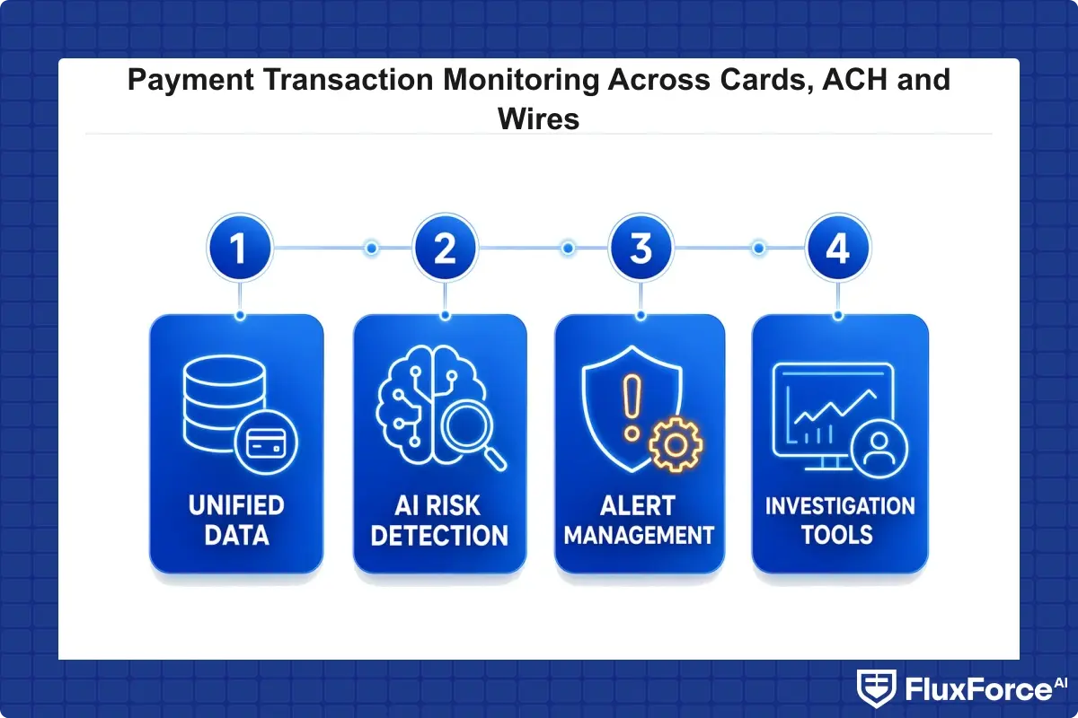 Checklist of the 5 components of an AI security operations platform for payment monitoring