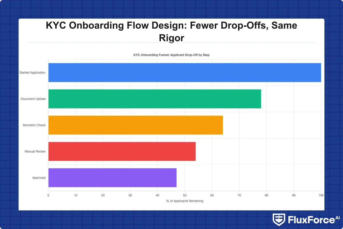 Funnel chart showing applicant drop-off at each KYC onboarding step (start, document upload, biometric check, manual review, approval)