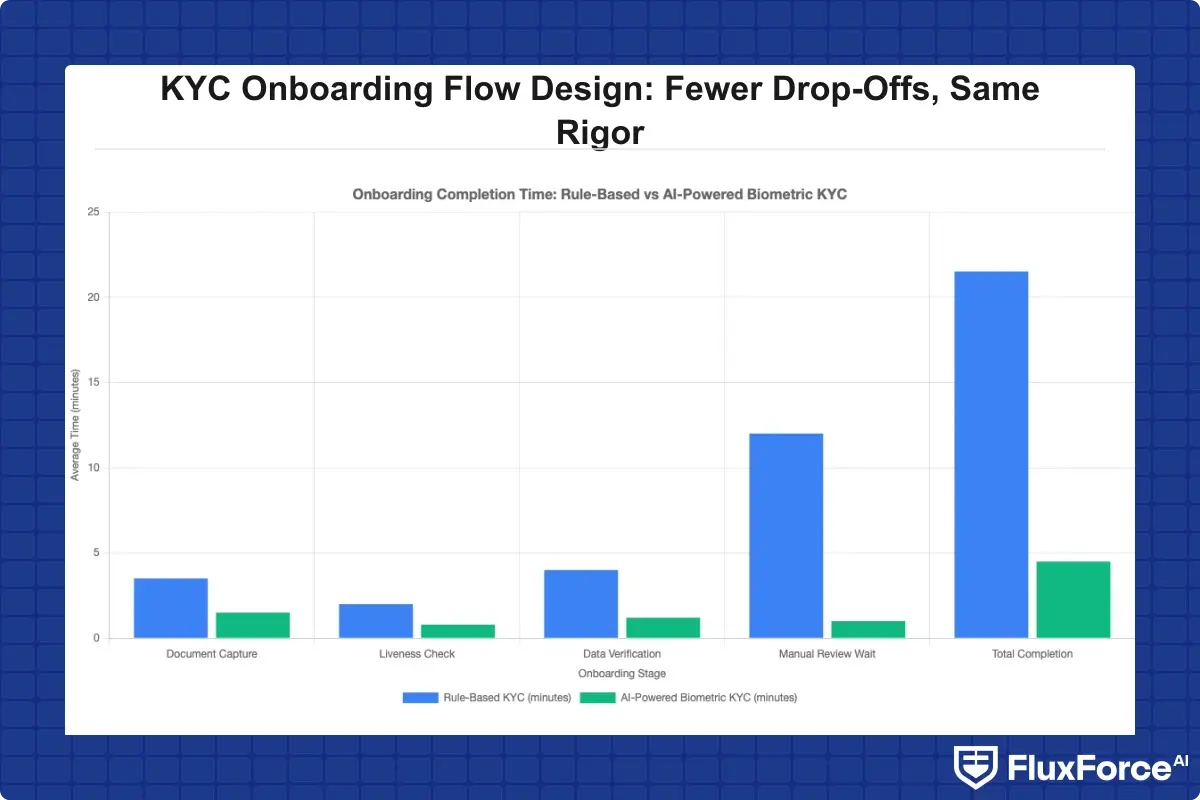 Bar chart comparing average onboarding completion time for rule-based vs AI-powered biometric KYC flows