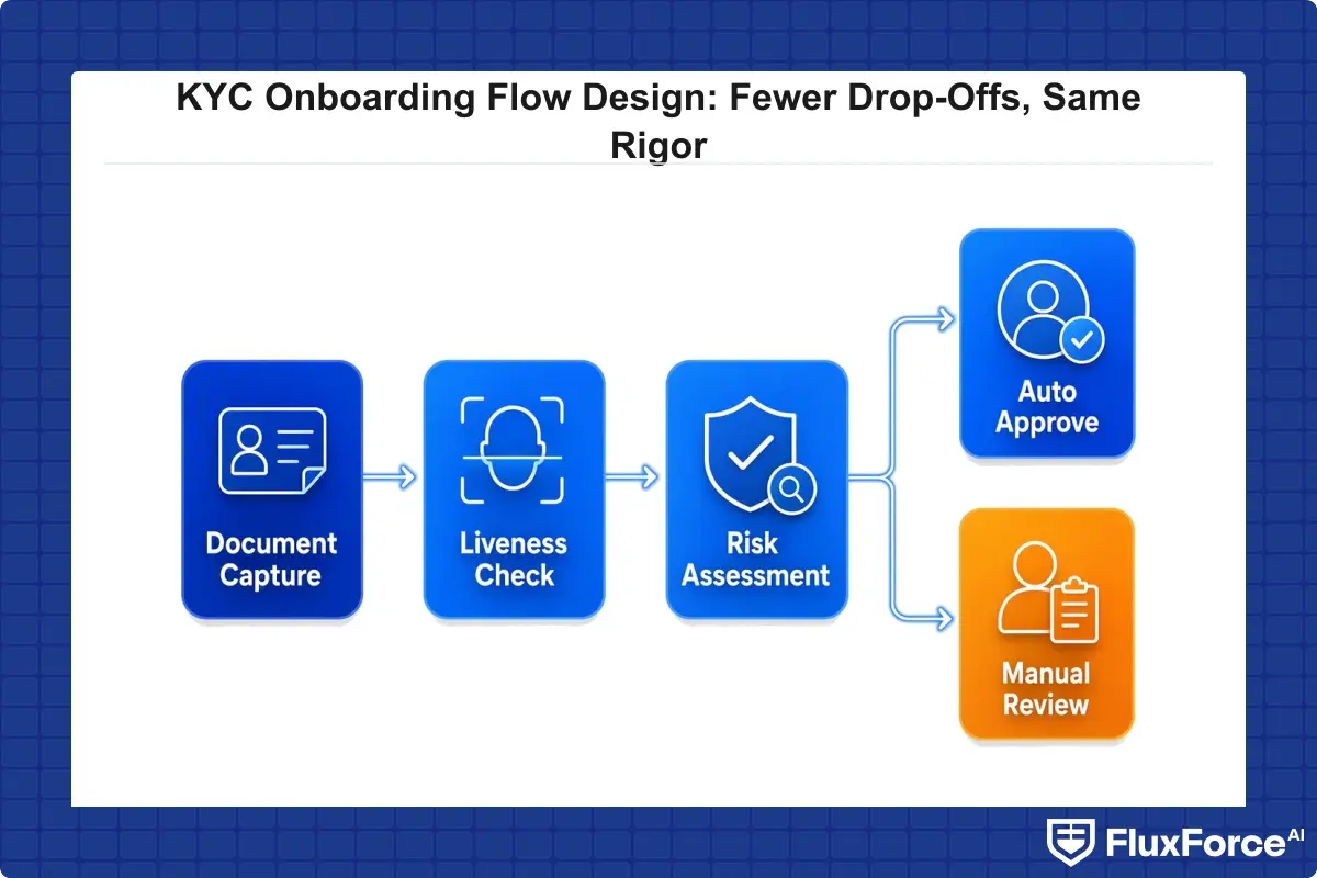 Flowchart of a biometric KYC onboarding flow from document capture through liveness check to risk-based approval or manual review