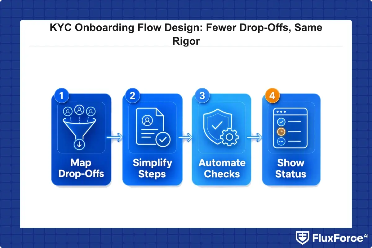 4-step process diagram for redesigning a KYC onboarding flow, from mapping drop-offs to status transparency