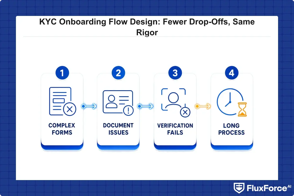5 reasons identity verification fintech programs lose applicants, checklist style