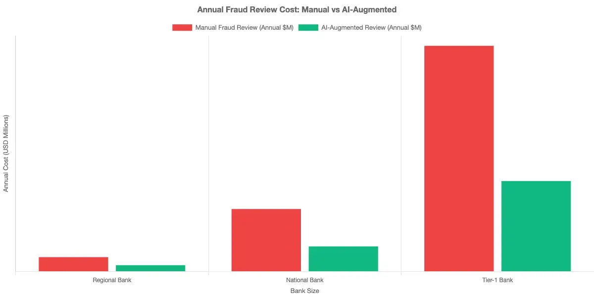Cost comparison bar chart showing annual cost of manual fraud review versus AI fraud detection-augmented review across regional, national, and tier-1 bank sizes, demonstrating 40-65% cost reduction with AI augmentation