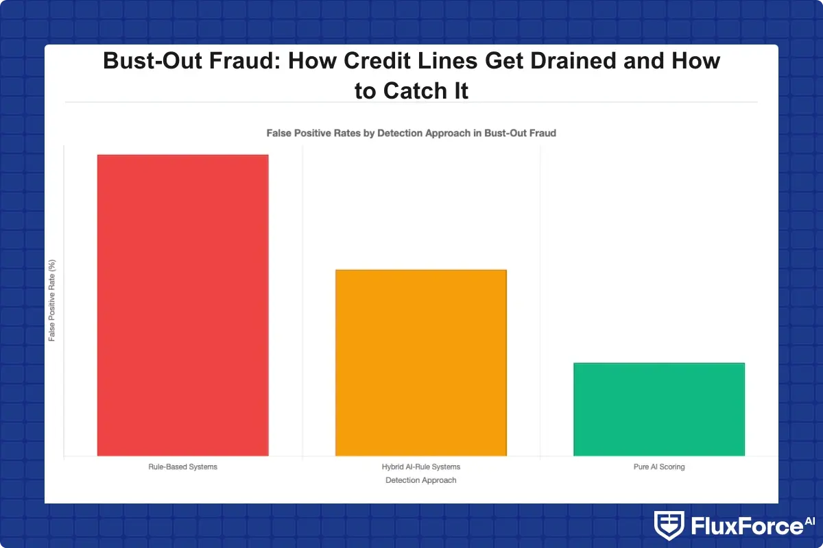Bar chart comparing false positive rates across three detection approaches: rule-based systems at 95-99%, hybrid AI-rule systems at 50-70%, and pure AI scoring at 20-40%, for bust-out fraud detection