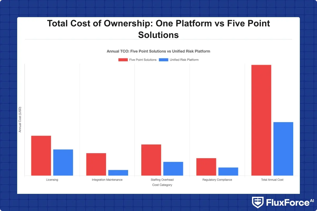 Annual cost breakdown comparing five point solutions versus a unified risk platform across licensing, integration maintenance, staffing overhead, and regulatory compliance costs