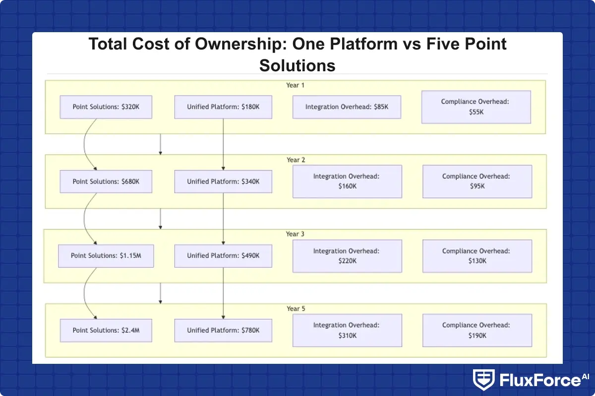 Multi-year cumulative TCO cost curves comparing a five-point-solution stack versus a unified fraud platform, with integration and compliance overhead shown separately per year