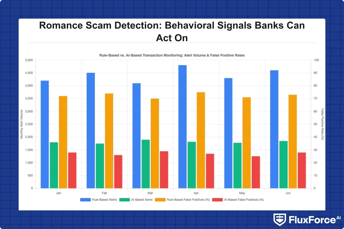 Bar chart comparing monthly alert volumes and false positive rates for rule-based vs. AI-based transaction monitoring systems applied to romance scam detection scenarios