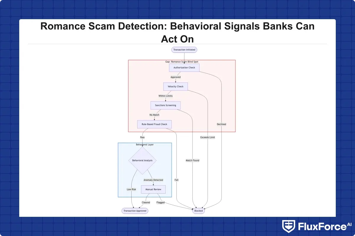 Flowchart showing how romance scam transactions bypass traditional rule-based fraud detection checks, with decision nodes for authorization, velocity, sanctions screening, and behavioral pattern analysis