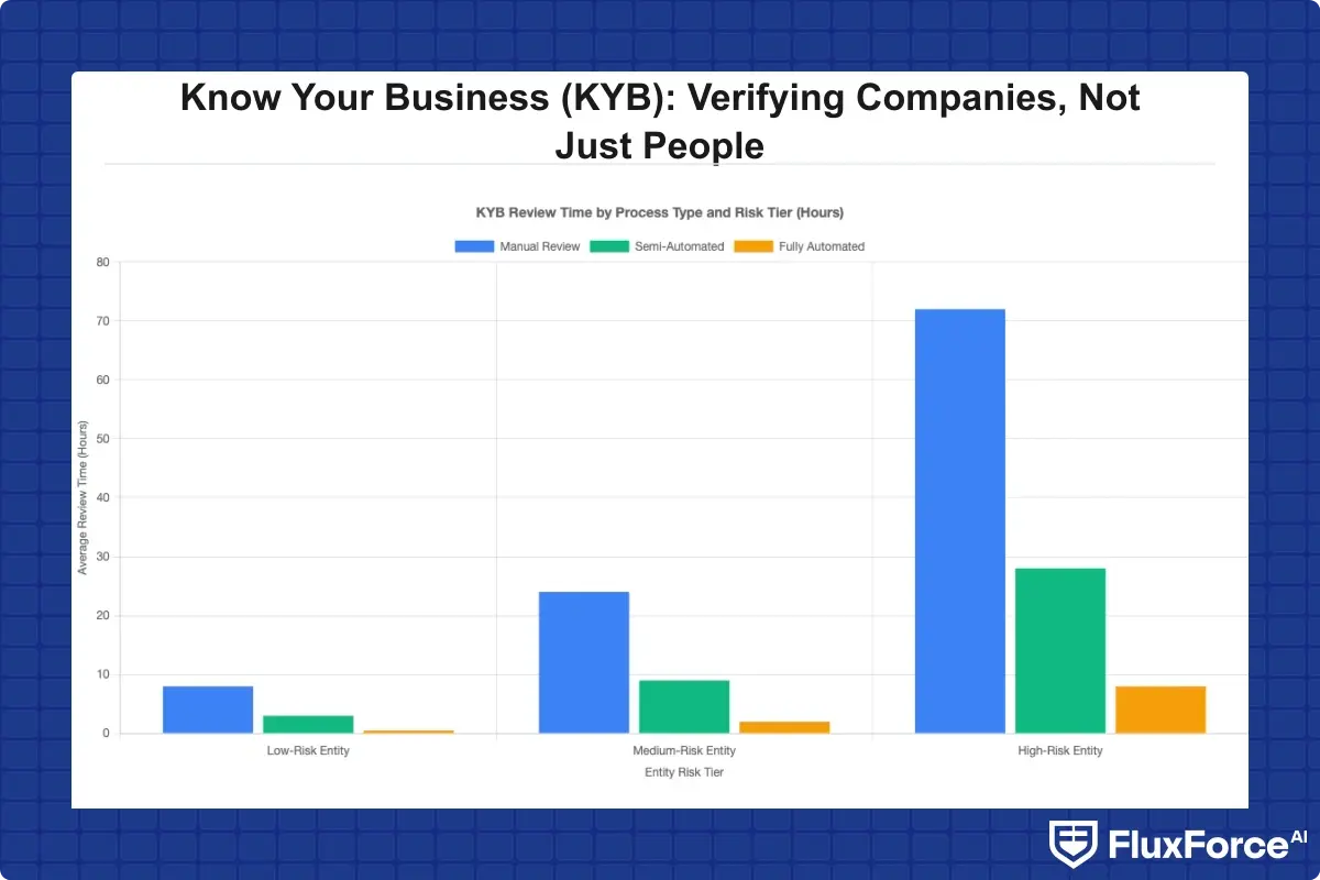 Bar chart comparing average KYB review time in hours for manual versus semi-automated versus fully automated processes, broken down by low-risk, medium-risk, and high-risk entity tiers