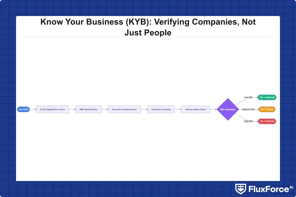 KYB verification workflow showing entity registration check, UBO identification, document authentication, sanctions screening, adverse media check, and risk tier assignment in a left-to-right sequence