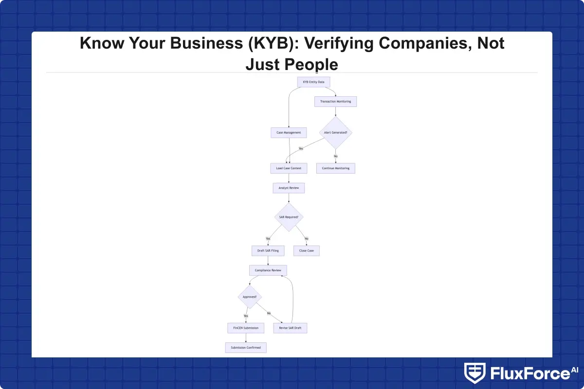 Flowchart showing how KYB entity data feeds into transaction monitoring alert generation, case management context loading, SAR filing decision, and FinCEN submission