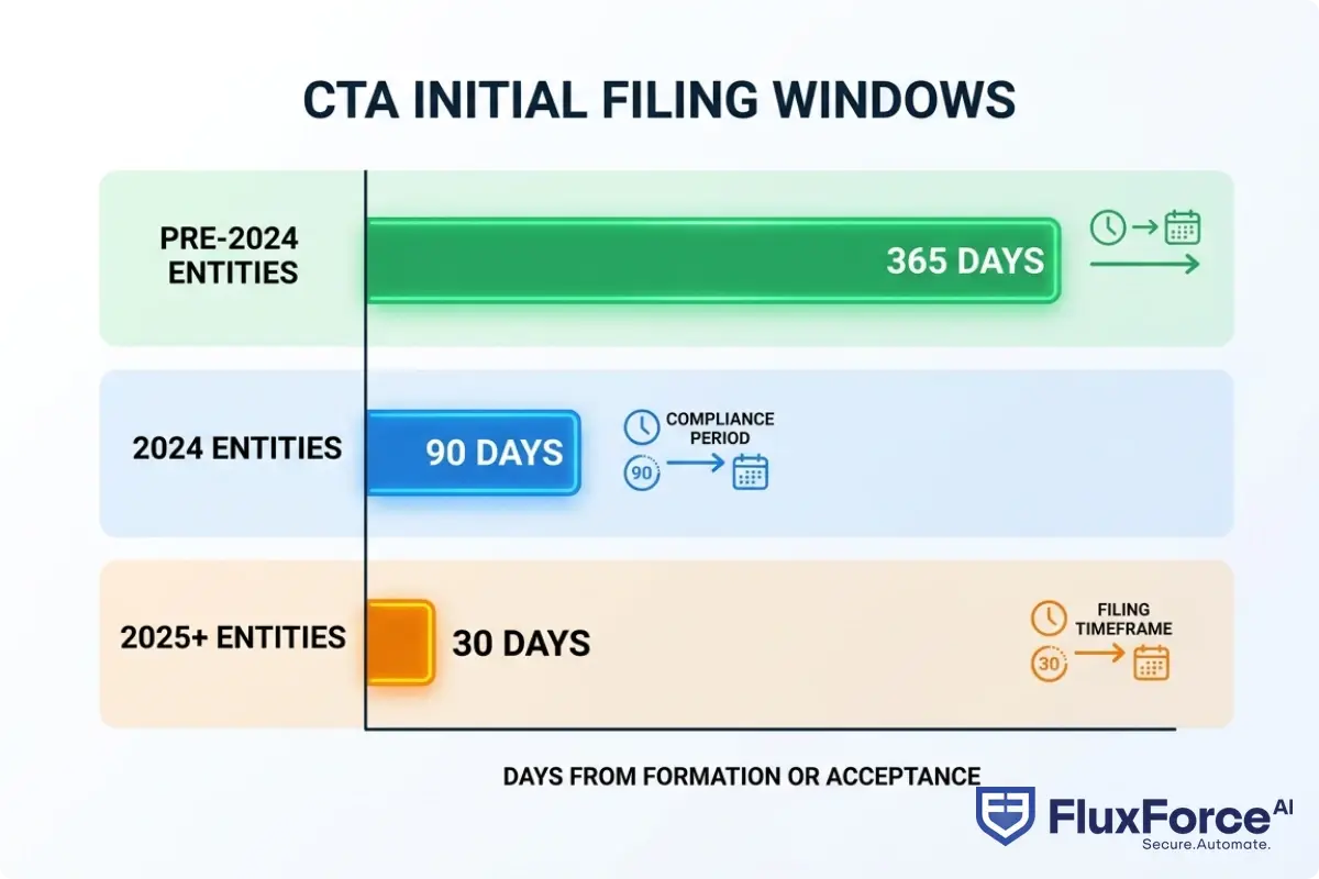 Bar chart comparing CTA filing windows by entity formation year: pre-2024 entities with a 365-day initial window, 2024 entities with a 90-day window, and 2025-plus entities with a 30-day window