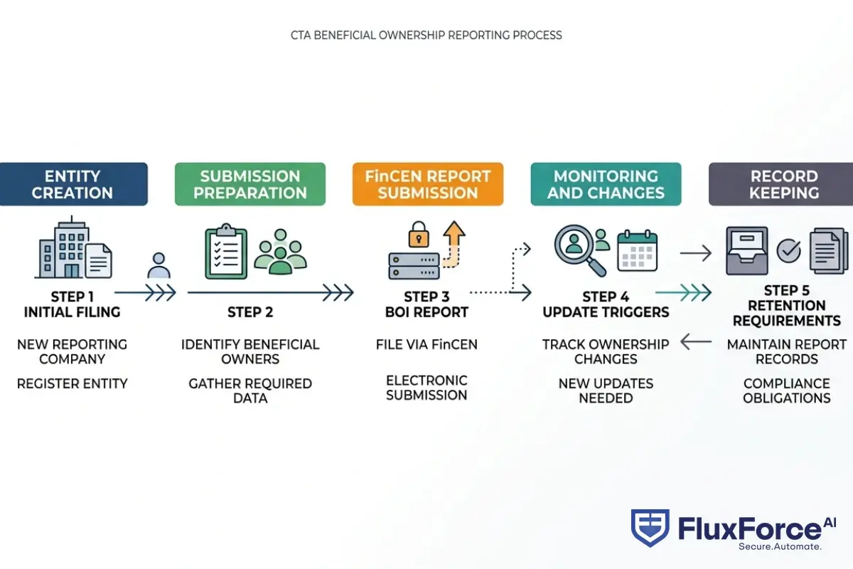 Flowchart showing the 5-step CTA beneficial ownership reporting process from entity creation through FinCEN submission, covering initial filing, ownership changes, update triggers, and record retention requirements