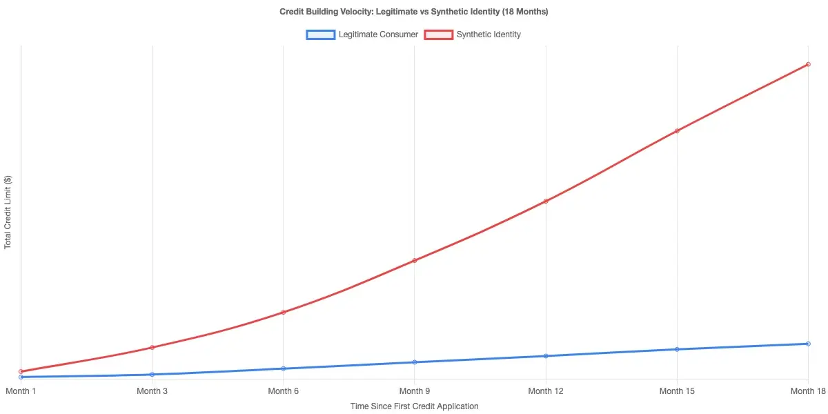 Comparison of credit building velocity between legitimate vs synthetic identities