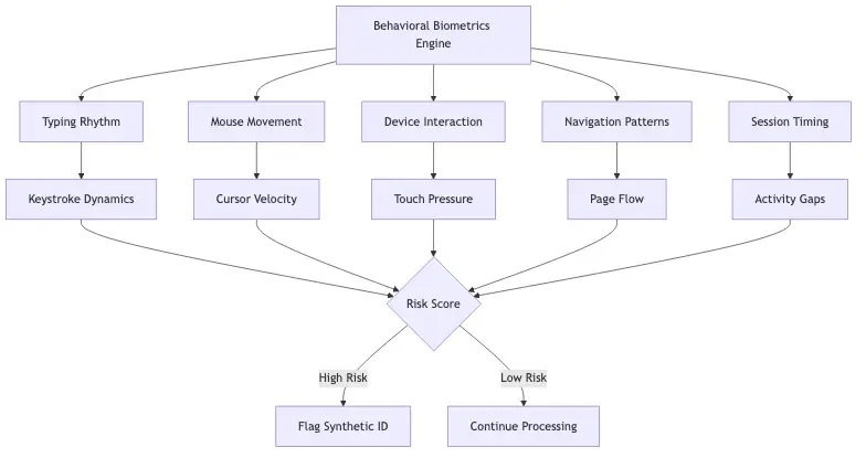 5 behavioral biometrics signals that detect synthetic fraud