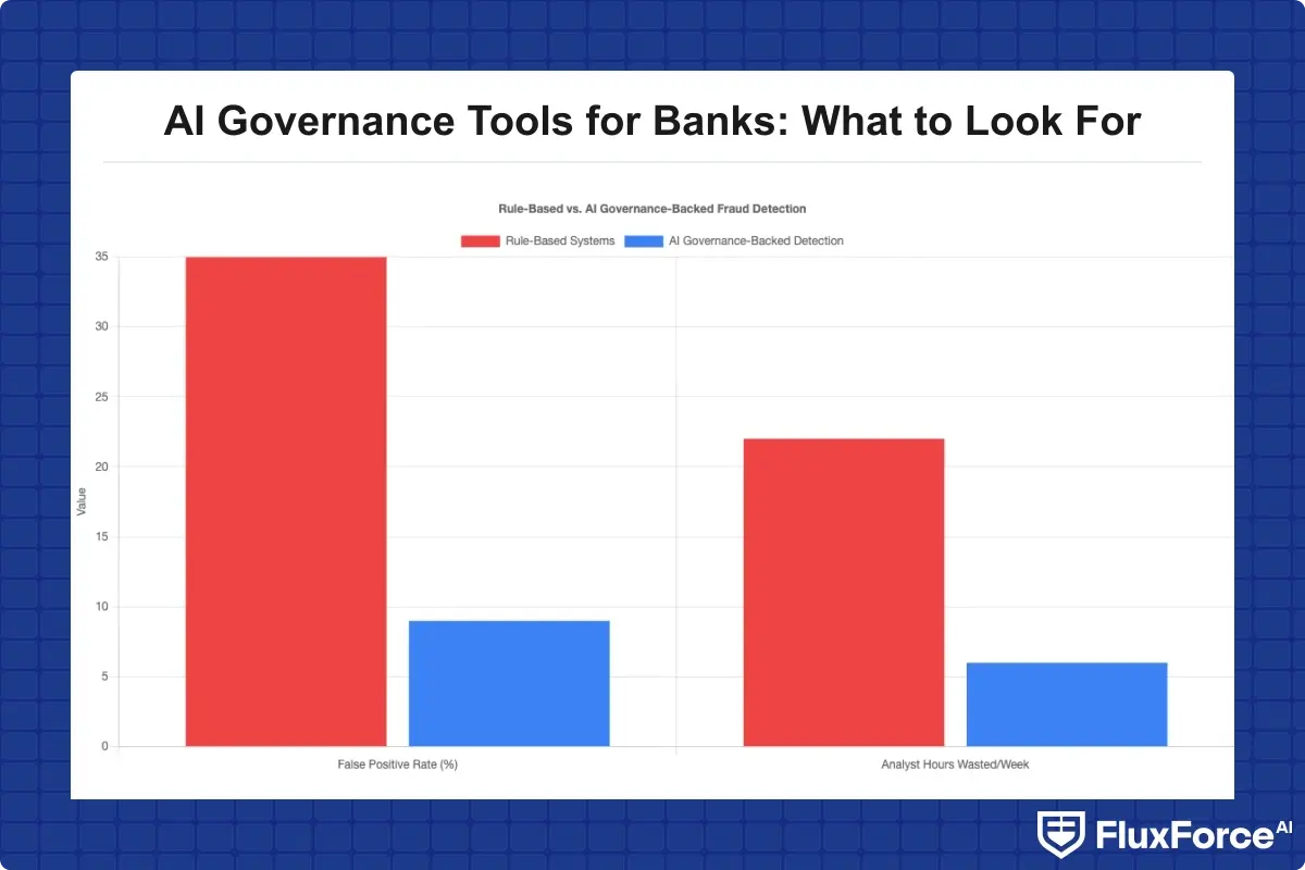 Bar chart comparing average false positive rates and analyst hours wasted per week between rule-based systems and AI governance-backed fraud detection