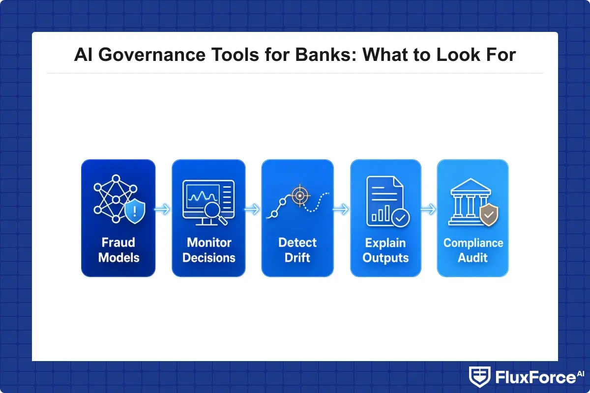 Flowchart showing how AI governance tools sit between fraud detection models and the compliance/audit function, monitoring decisions, drift, and explainability