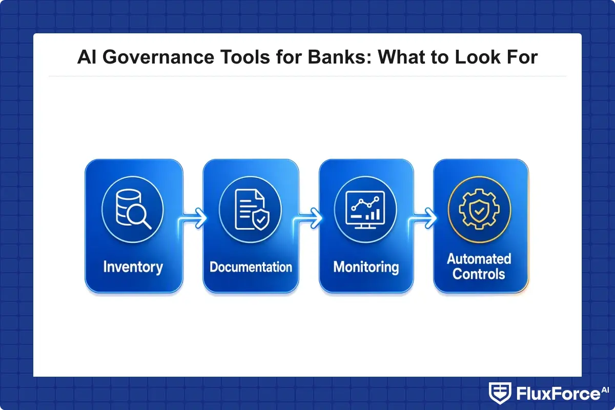 Four-phase rollout timeline for AI governance tools showing Phase 1 inventory, Phase 2 documentation, Phase 3 monitoring, Phase 4 automated controls