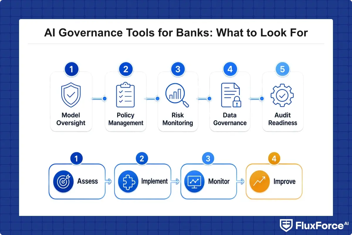 Checklist infographic summarizing the 5 features to look for in AI governance tools and the 4-phase rollout