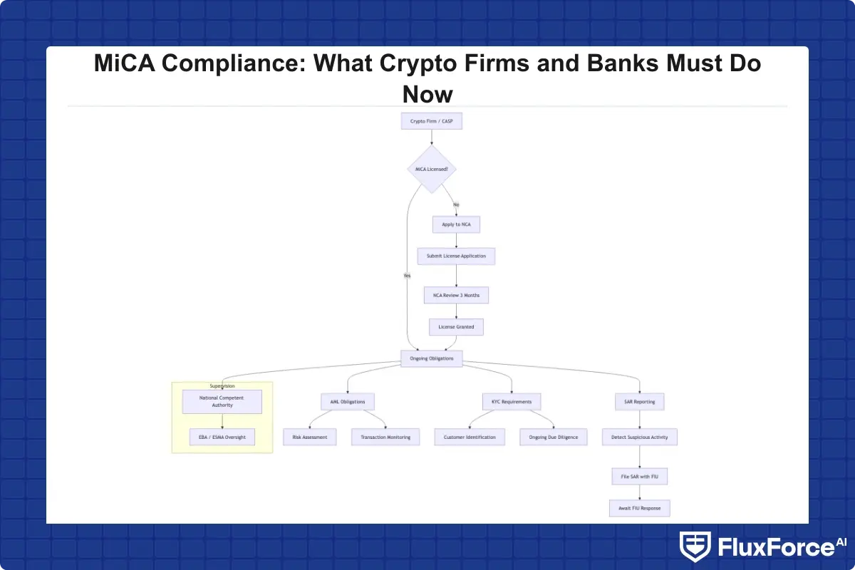 MiCA compliance framework overview showing CASP licensing flows, AML obligations, KYC requirements, and SAR reporting channels