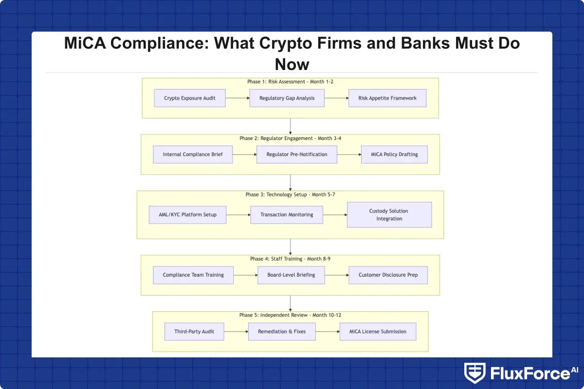 Community bank crypto compliance roadmap showing 5 phases across 12 months with key milestones for risk assessment, regulator engagement, technology implementation, training, and independent review