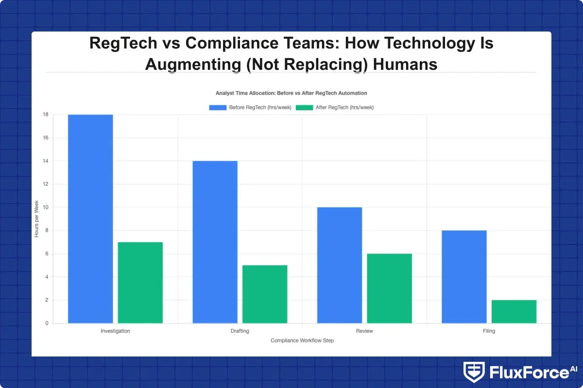 Bar chart comparing analyst time allocation across investigation, drafting, review, and filing steps before and after RegTech automation