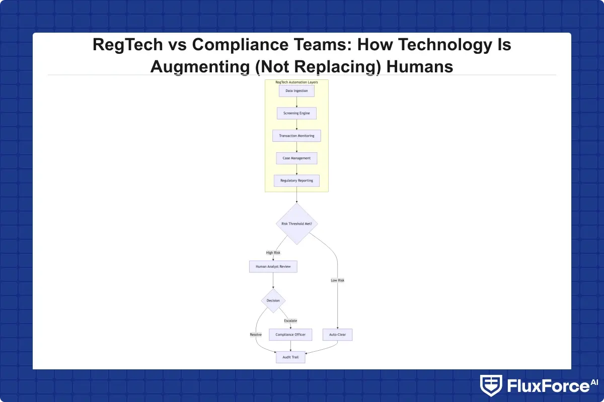 Architecture diagram showing how RegTech compliance automation layers (data ingestion, screening, monitoring, case management, reporting) feed into a human analyst review layer